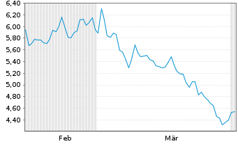 Chart Archer Aviation Inc. - 6 Months