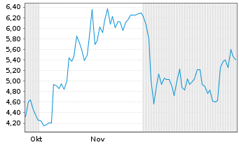 Chart Armata Pharmaceuticals Inc. - 6 Monate