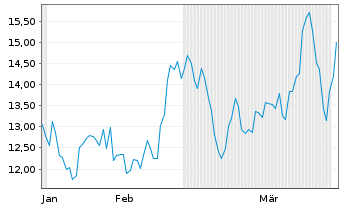 Chart Arteris Inc. - 6 Months