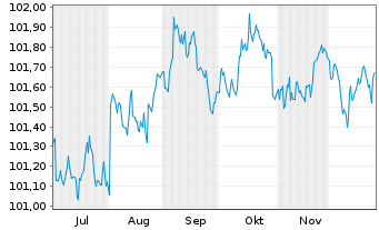 Chart Asian Development Bank DL-Med.Term Notes 2025(28) - 6 Monate