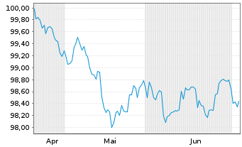 Chart Asian Infrastruct.Invest.Bank DL-Notes 2026(31) - 6 Months