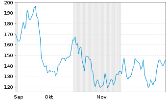 Chart Astera Labs Inc. - 6 Months