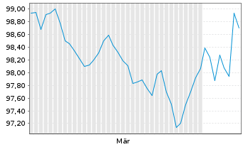 Chart AstraZeneca Finance LLC DL-Notes 2026(26/33) - 6 Months