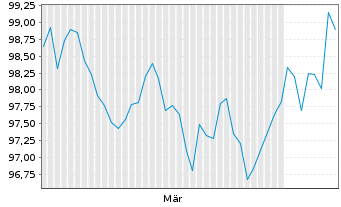 Chart AstraZeneca Finance LLC DL-Notes 2026(26/36) - 6 Months