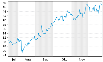 Chart Astronics Corp. - 6 Monate