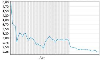Chart Astrotech Corp. - 6 Monate