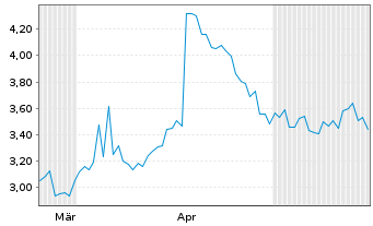Chart AtaiBeckley Inc. - 6 Monate