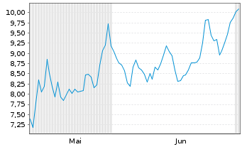 Chart Atara Biotherapeutics Inc. - 6 Monate