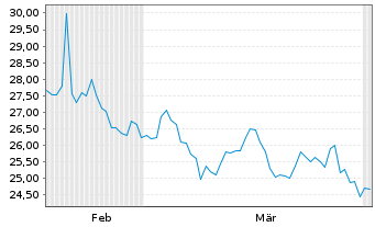 Chart AtriCure Inc. - 6 Months