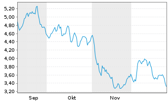 Chart Aurora Innovation Inc. - 6 Monate