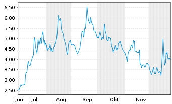 Chart B. Riley Financial Inc. - 6 Monate