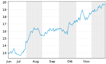 Chart Banco Bilbao Vizcaya Argent. Spons.ADRs - 6 Monate
