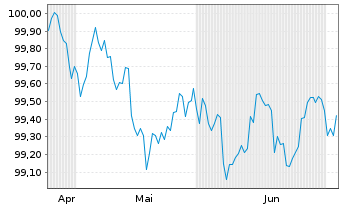 Chart Bank of America Corp. DL-FLR Notes 2026(26/30) - 6 Months
