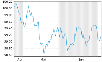 Chart Bank of America Corp. DL-FLR Notes 2026(26/32) - 6 Months
