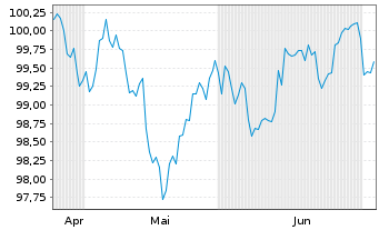 Chart Bank of America Corp. DL-FLR Notes 2026(26/37) - 6 Months