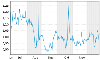 Chart Battalion Oil Corp. Reg. Shares Cl.B DL-,0001 - 6 Monate