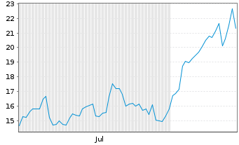 Chart Beta Technologies Inc. - 6 Monate