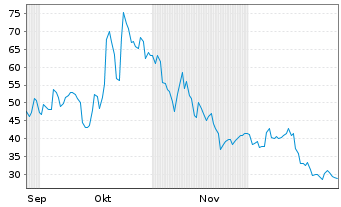 Chart Better Home & Finance Hldg.Co. Sh.A New DL-,0001 - 6 Monate