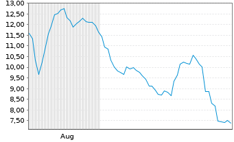 Chart Beyond Meat Inc. - 6 Monate