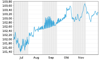 Chart Biogen Inc. DL-Notes 2025(25/31) - 6 Monate