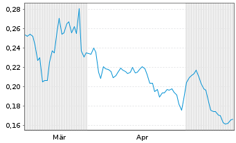 Chart BioRestorative Therapies Inc. - 6 Monate