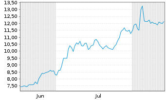 Chart Bioventus Inc. - 6 Monate