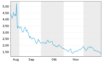 Chart BioXcel Therapeutics Inc. - 6 Monate