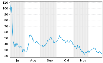 Chart BitMine Immersion Techno. Inc. - 6 Monate