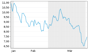 Chart Bitgo Holdings Inc. - 6 Months