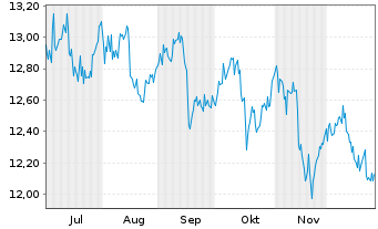 Chart Blackrock Cap.Alloc.Trm Trst - 6 Monate