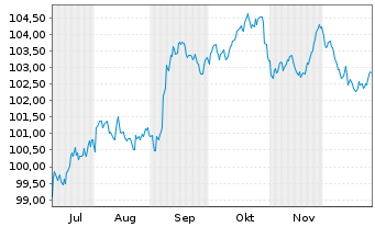 Chart Broadcom Inc. DL-Notes 2025(25/35) - 6 Monate