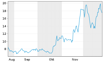 Chart Burning Rock Biotech Ltd. ADR - 6 Monate