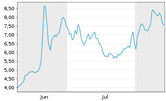Chart Butterfly Network Inc. - 6 Monate