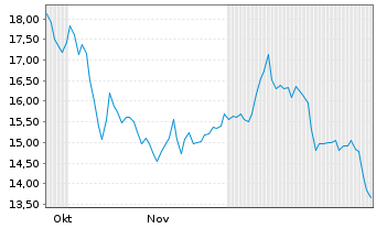 Chart Byrna Technologies Inc. - 6 Monate