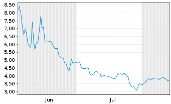 Chart CPS Technologies Corp. - 6 Monate