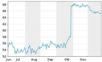 Chart CSG Systems Internatl Inc. - 6 Monate