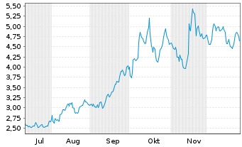 Chart Cadiz Inc. Registered Shares o.N. - 6 Monate