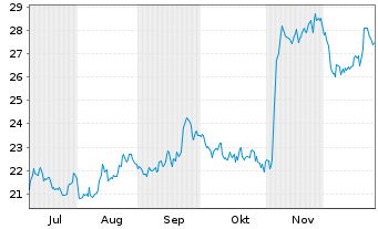 Chart Sonida Senior Living Inc. - 6 Monate