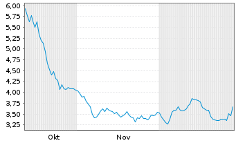Chart Tvardi Therapeutics - 6 Monate
