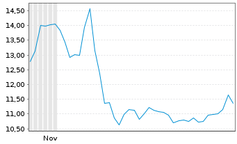 Chart Carlsmed Inc. - 6 Monate