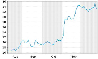 Chart Castle Biosciences Inc. - 6 Monate