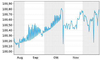 Chart Caterpillar Fin.Services Corp. DL-MTN. 2025(25/28) - 6 Months