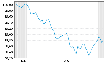 Chart Caterpillar Fin.Services Corp. DL-MTN. 2026(26/29) - 6 Months
