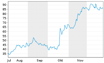 Chart Celcuity Inc. - 6 Monate