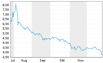 Chart Imunon Inc. - 6 Monate