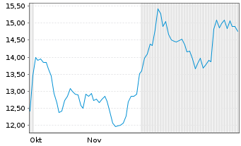 Chart Central Puerto S.A. Reg.Shs A (Spons.ADRs)/1  AP 1 - 6 Monate