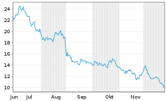 Chart Chagee Holdings Ltd. - 6 Monate