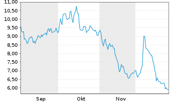 Chart ChargePoint Holdings Inc. - 6 Months