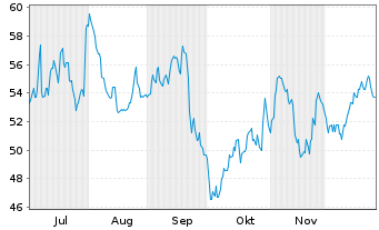 Chart Chefs  Warehouse Inc. - 6 Monate