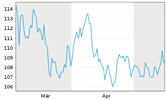 Chart Chesapeake Utilities Corp. - 6 Monate